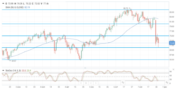 Нефтяные цены возобновили снижение на фоне растущих рисков пандемии